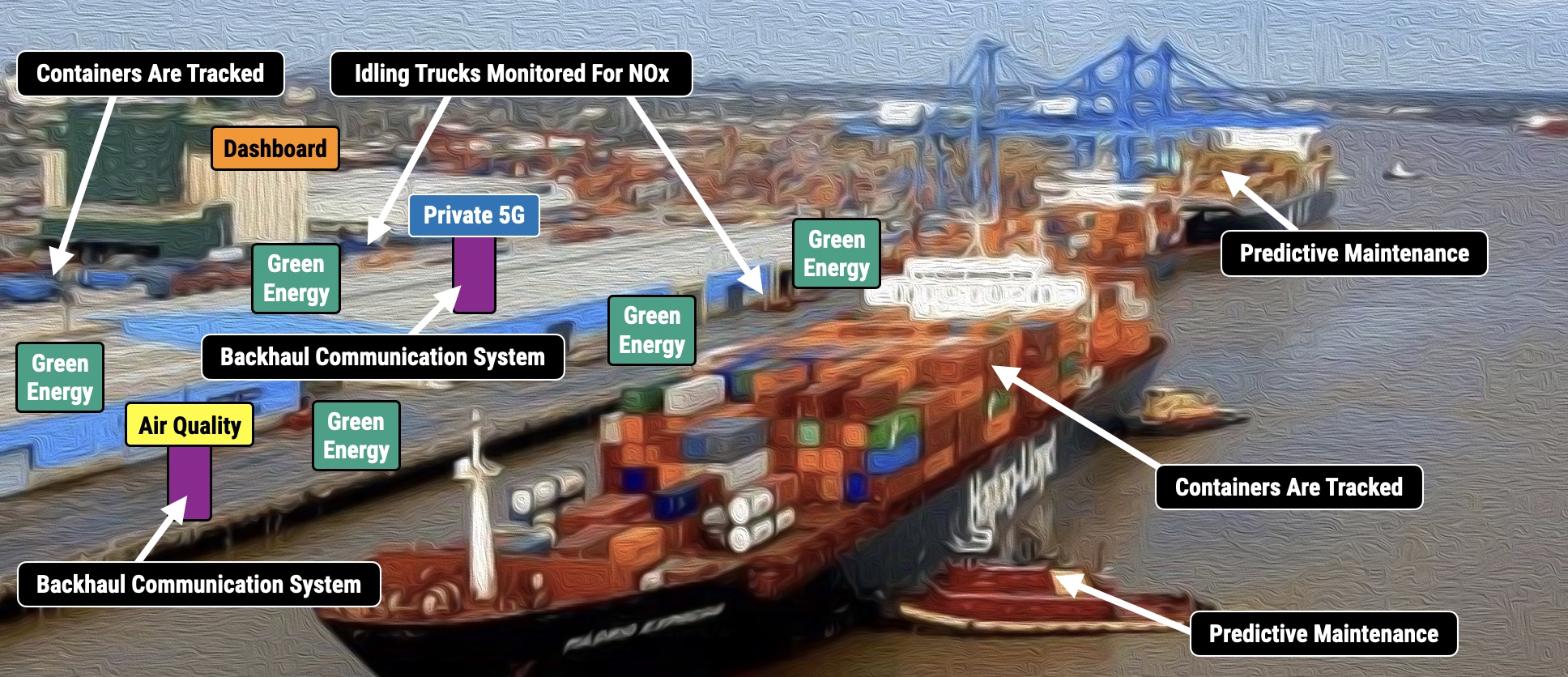 Image Depicting Real-Time Actionable Intelligence & Efficiencies for Ports