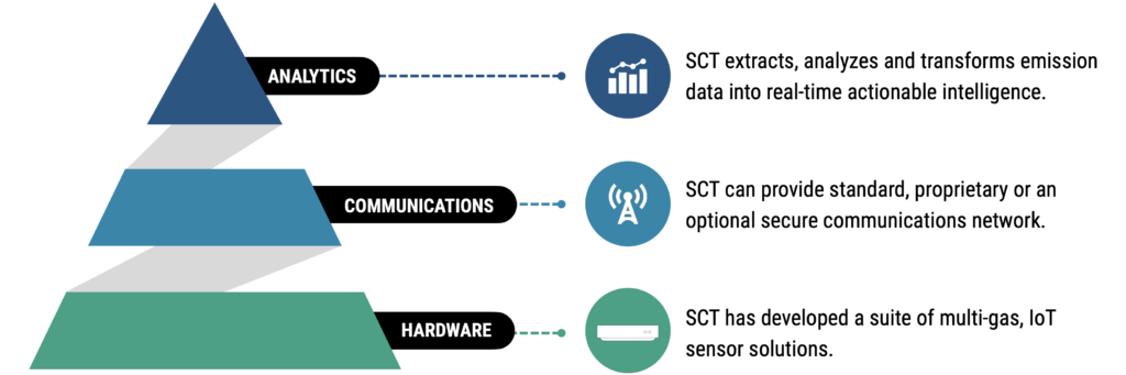 image depicting sensorcomm's hardware, communications and analytics system